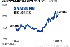 '황제주' 등극 삼성바이오로직스, 120만원 고지 넘본다