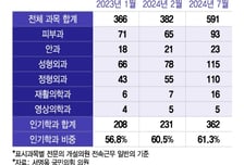 [단독]피안성정재영에 몰려간 의사들...인기과 5개월 새 57% 급증