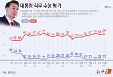 윤 대통령 지지율 22% 소폭 하락…3명 중 2명 "김 여사 활동 줄여야"