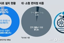 편의점 가로막은 '10㎝ 장벽'…휠체어 경사로, 100곳 중 4곳 뿐