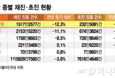 [단독]상급종합병원 신규환자 30% 줄었다…"중증환자 진료 못 받아"