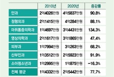 안과 연봉 4.5억 vs 소아과 1억…尹대통령 '실손보험 개선' 강조한 까닭