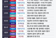 '파워풀' 초선부터 '관록의' 중진까지···22대 국회 첫 국감 스타는