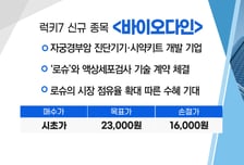 [매매의 기술] 글로벌 제약사와 협력, 기술이전 추진 기대 '샤페론' VS  자궁경부암 진단기기·시약키트 개발 기업 '바이오다인'