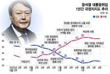 30개월 만에 '53%→19%'...윤 대통령의 지지율은 왜 흘러내렸나