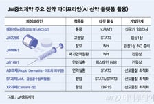 "신약개발 시간·비용, 최대 50% 단축"…JW 국내 AI 신약개발 두각