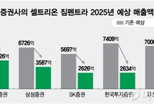 셀트리온, 美 짐펜트라 매출 1조 가능할까…내년이 진검승부