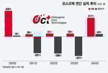오스코텍, 3년 적자 털어낸 '기술료의 힘'…자회사 제노스코 상장 시동