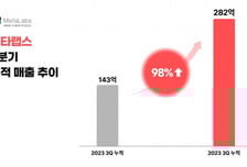 [더벨]메타랩스 3분기 매출 89억, 전년비 75%↑