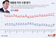 윤 대통령 지지율, '20%대' 회복…국민의힘 27%·민주당 34%