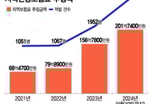 직장인이 되고싶은 건물주?…건보료 꼼수 적발, 2년 새 3배 폭증