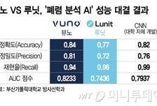 뷰노 VS 루닛, '폐렴 분석' AI 성능 대결…승자는?