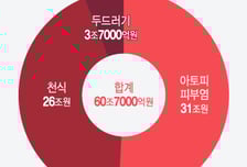 '60조' 알레르기 시장 노리는 유한양행, 제2의 렉라자·오스코텍 후보는