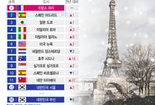 [더차트]서울이 도쿄에 밀리다니…'세계 100대 도시' 순위 보니