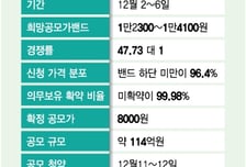 '수요예측 참패' 듀켐바이오, 치매진단 역량 강화 집중…청약 성적표는?