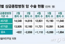 수술 늦어지면 사망률 뛰는데…"2년 미뤄지기도" 암 환자 고통 '진행 중'