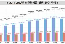 국내 심근경색·뇌졸중 환자 증가세…2020년 이후 뇌졸중 치명률↑