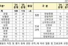 정부, 2025년 전문병원 115개 운영…"환자쏠림 완화 기대"