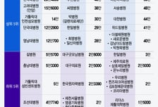 50만원 vs 8000원…'병원 맘대로' 도수치료비, 가장 싼 곳 어디?