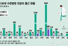 [단독]전공의 공백도 지역별 격차…대구는 출근율 3% 최저