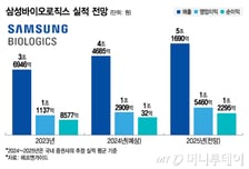 올해 5조·내년 6조…삼성바이오의 질주, 'ADC+신공장'으로 가속