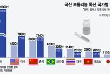 K톡신, 수출 판도 변화 바람…中 넘어선 美, 주요국 부상한 日