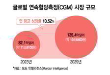 비만·당뇨 화두에 '연속혈당측정기' 주목…국내사도 '20조 시장' 공략 잰걸음