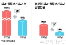의사 공보의 706명 필요한데, 모집은 250명만…"지역의료 소멸 우려"