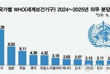 트럼프 WHO 탈퇴 선언, 저개발국 치료제·백신 공급 업체 타격 우려