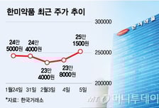 한미약품 '비만신약' 해외 기술이전 기대감…반등 노린다