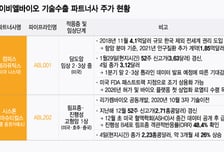 에이비엘바이오, 기술이전 신약 가치 제고에 파트너사 몸값 급등