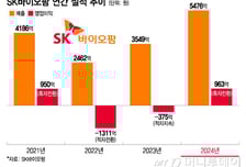'파죽지세' 세노바메이트…SK바이오팜, 美 매출 견인에 '연간 흑자'