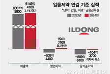 일동제약, 4년 만에 흑자전환 달성…구조 전환 통했다