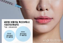 대웅·휴젤 이어 녹십자도 '눈독'…K-보톡스, 美·中시장 경쟁 가속
