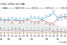 국민의힘 39%·민주당 38% 오차 내 접전…이재명 34%·김문수 12%