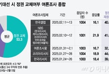 [평균 지지율] 정권교체 53% vs 재창출 39%…민주당 41%·국민의힘 37%