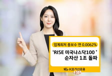 KB운용, RISE 미국나스닥100 ETF 순자산 1조 돌파