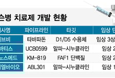 레켐비가 열어낸 치매 치료제 시장...파킨슨병 치료제 시장도 곧?