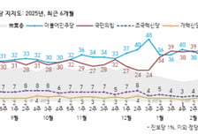 정당지지도 국민의힘 34%·민주당 40%…"중도층 여권 지지 약화"