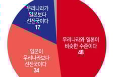 [단독] 일본이 우리보다 선진국?…한국인 3명 중 2명 "이젠 아니야"