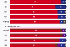 [단독] 국민 10명 중 9명 "일본과 관계 중요...단 과거사 사과는 부족"