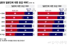 [단독]"일본 비호감" 70%→47% 2년반 새 격변…젊을수록 호감도 급증