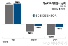 에스디바이오센서, 적자 대폭 줄였다…'PBR 0.4배' 저평가 해소할까