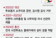 소쿠리 투표·몰카 설치·채용비리까지…'국민 불신' 자초한 선관위