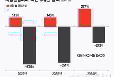 "전임상 단계 ADC 항체 반복 기술이전"…지놈앤컴퍼니 전략 유효할까