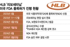 HLB 간암신약 '리보세라닙' FDA 허가 발표 임박...널뛰는 주가