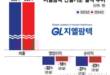 지엘팜텍, 체질개선 성과로 수익성 개선…"올해는 흑자 도전"