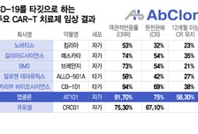 앱클론, 지속 효과 긴 CAR-T 치료제…빅파마 숙제 먼저 푸나
