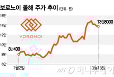 보로노이, 'VRN11'의 힘…임상데이터 공개 앞두고 시총 3조 도전