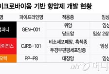 존재감 작아지는 마이크로바이옴…의구심 해소할 임상·기술수출 절실